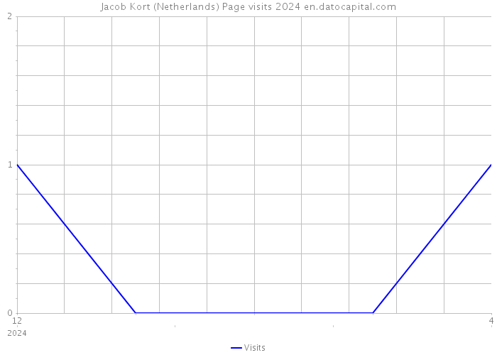 Jacob Kort (Netherlands) Page visits 2024 