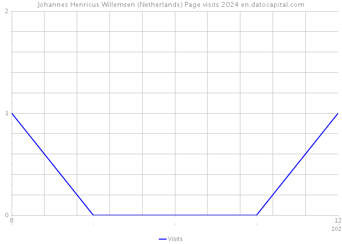 Johannes Henricus Willemsen (Netherlands) Page visits 2024 