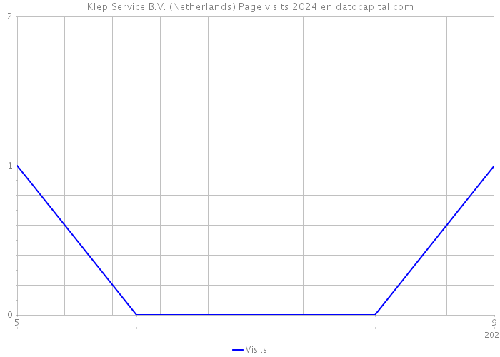 Klep Service B.V. (Netherlands) Page visits 2024 