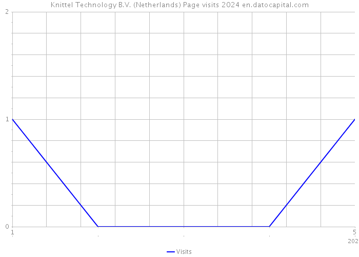 Knittel Technology B.V. (Netherlands) Page visits 2024 