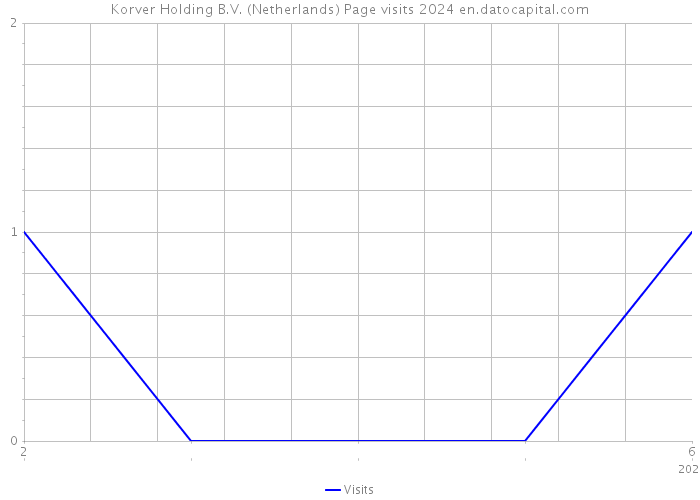 Korver Holding B.V. (Netherlands) Page visits 2024 