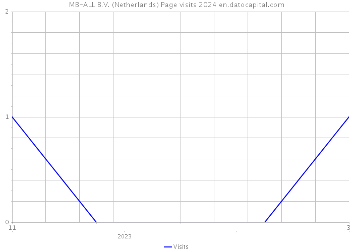 MB-ALL B.V. (Netherlands) Page visits 2024 
