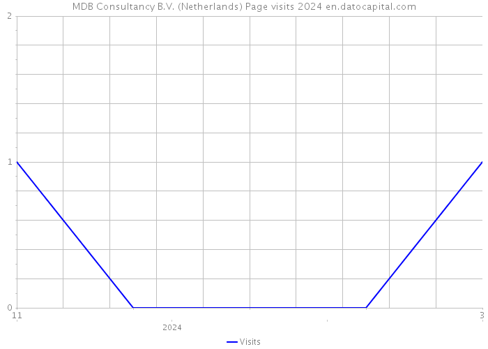 MDB Consultancy B.V. (Netherlands) Page visits 2024 