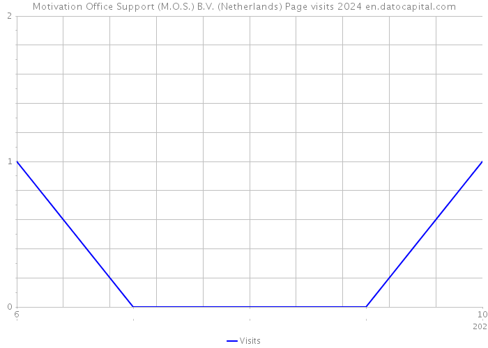Motivation Office Support (M.O.S.) B.V. (Netherlands) Page visits 2024 