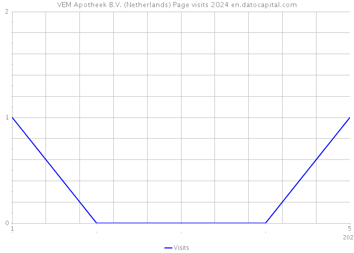VEM Apotheek B.V. (Netherlands) Page visits 2024 