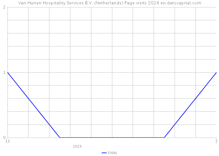 Van Hunen Hospitality Services B.V. (Netherlands) Page visits 2024 