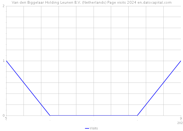 Van den Biggelaar Holding Leunen B.V. (Netherlands) Page visits 2024 