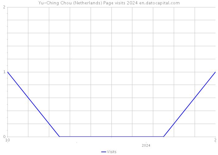 Yu-Ching Chou (Netherlands) Page visits 2024 