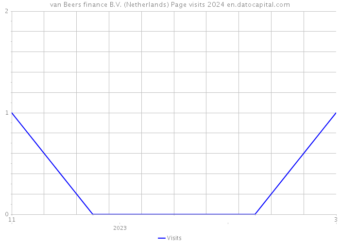 van Beers finance B.V. (Netherlands) Page visits 2024 