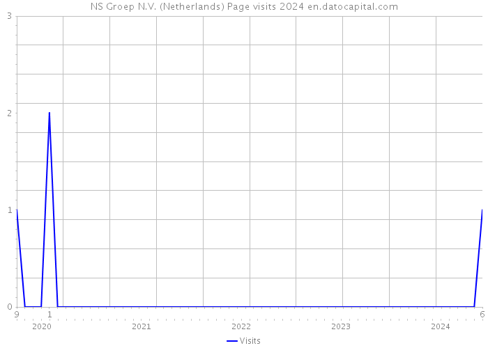 NS Groep N.V. (Netherlands) Page visits 2024 
