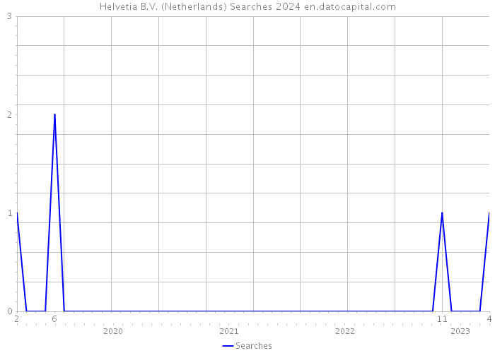 Helvetia B.V. (Netherlands) Searches 2024 
