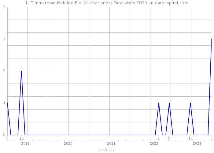 L. Timmerman Holding B.V. (Netherlands) Page visits 2024 