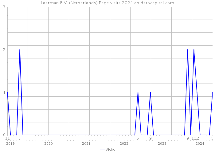 Laarman B.V. (Netherlands) Page visits 2024 