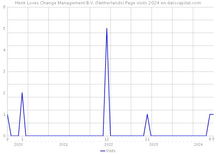 Henk Loves Change Management B.V. (Netherlands) Page visits 2024 