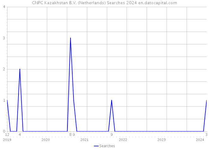 CNPC Kazakhstan B.V. (Netherlands) Searches 2024 