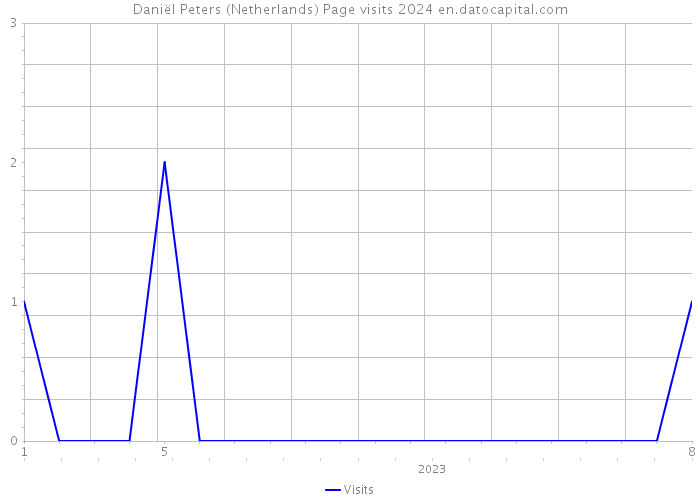 Daniël Peters (Netherlands) Page visits 2024 