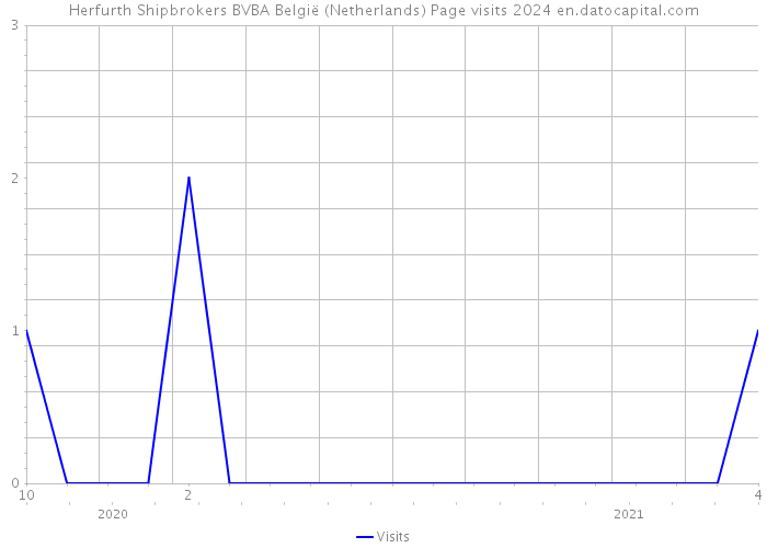 Herfurth Shipbrokers BVBA België (Netherlands) Page visits 2024 