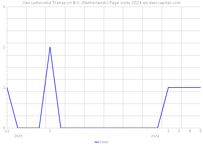 Van Lutterveld Transport B.V. (Netherlands) Page visits 2024 