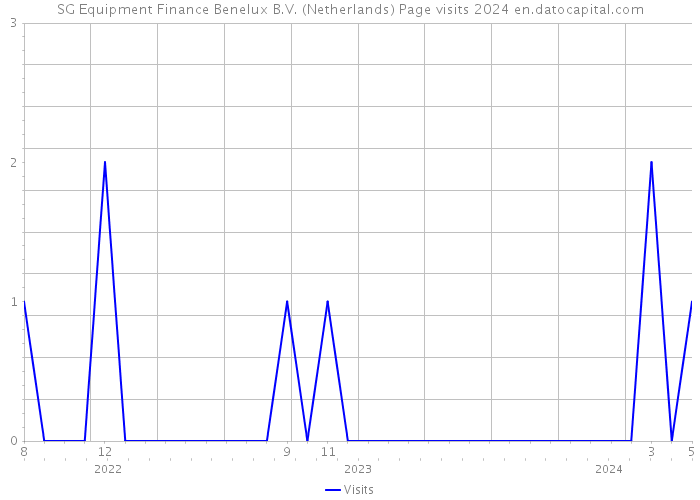 SG Equipment Finance Benelux B.V. (Netherlands) Page visits 2024 
