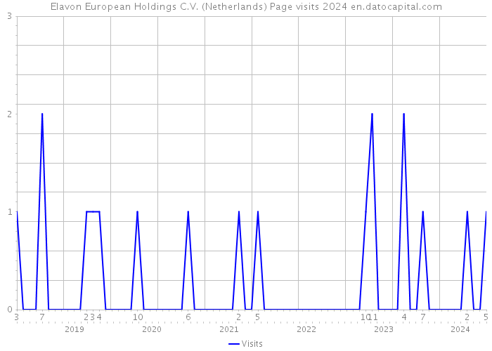 Elavon European Holdings C.V. (Netherlands) Page visits 2024 