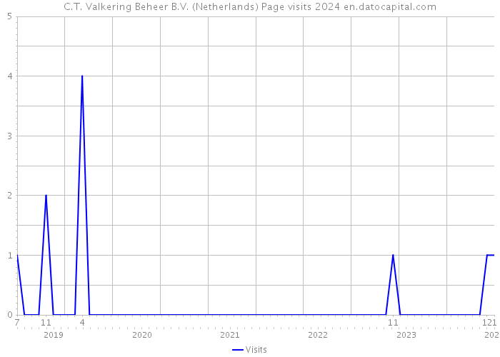 C.T. Valkering Beheer B.V. (Netherlands) Page visits 2024 