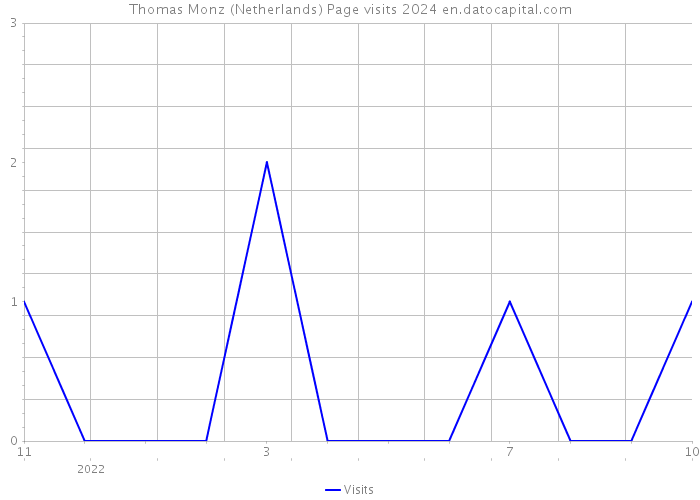 Thomas Monz (Netherlands) Page visits 2024 