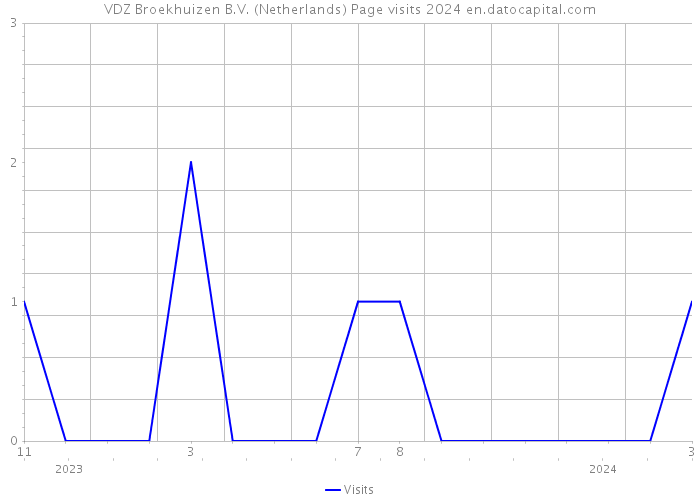 VDZ Broekhuizen B.V. (Netherlands) Page visits 2024 
