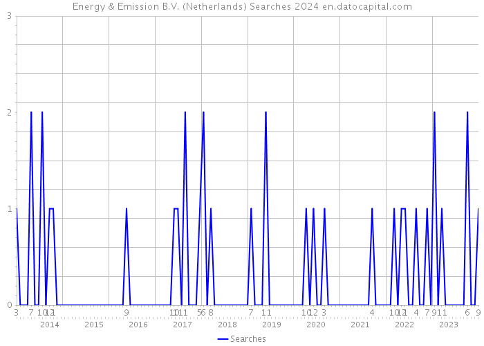 Energy & Emission B.V. (Netherlands) Searches 2024 