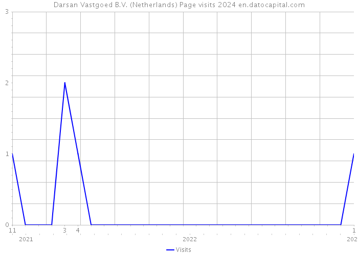 Darsan Vastgoed B.V. (Netherlands) Page visits 2024 