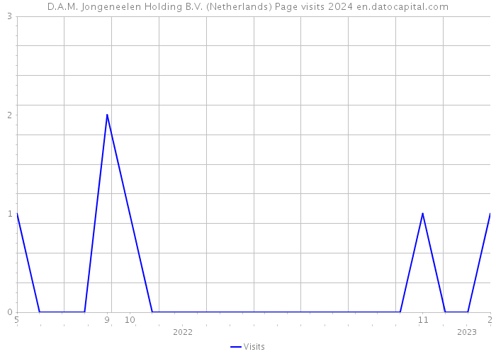 D.A.M. Jongeneelen Holding B.V. (Netherlands) Page visits 2024 