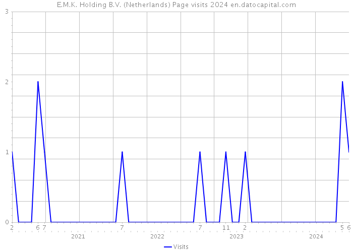 E.M.K. Holding B.V. (Netherlands) Page visits 2024 