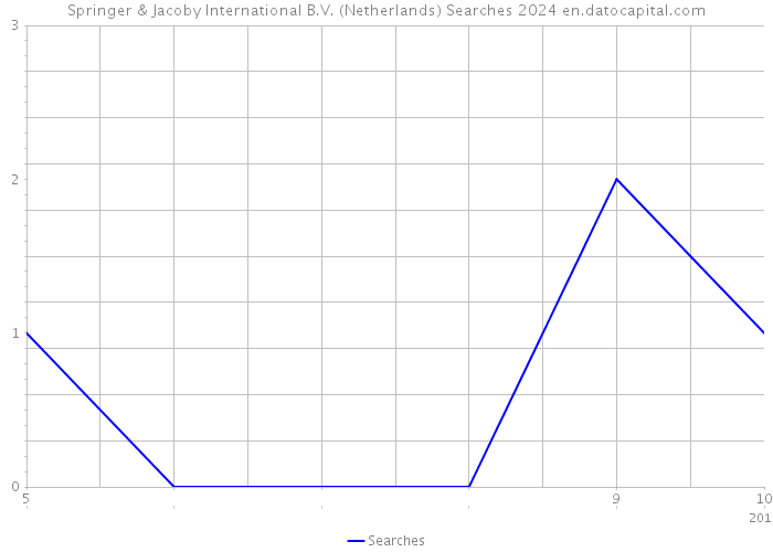 Springer & Jacoby International B.V. (Netherlands) Searches 2024 
