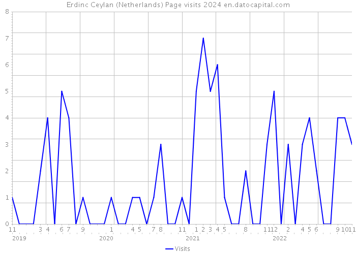 Erdinc Ceylan (Netherlands) Page visits 2024 