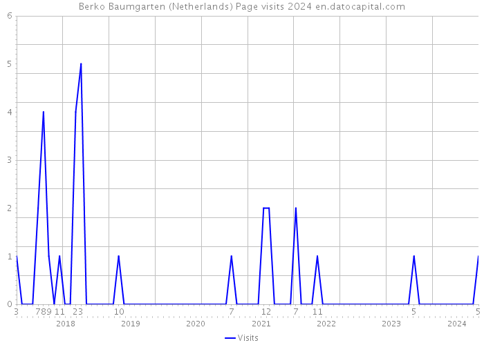 Berko Baumgarten (Netherlands) Page visits 2024 