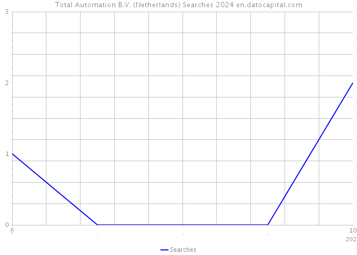 Total Automation B.V. (Netherlands) Searches 2024 