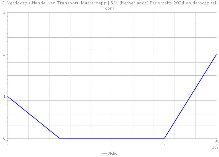 C. Verdoorn's Handel- en Transport-Maatschappij B.V. (Netherlands) Page visits 2024 