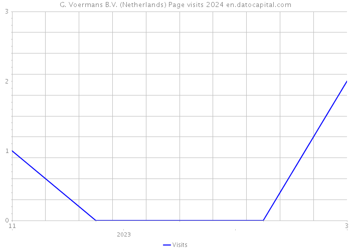G. Voermans B.V. (Netherlands) Page visits 2024 