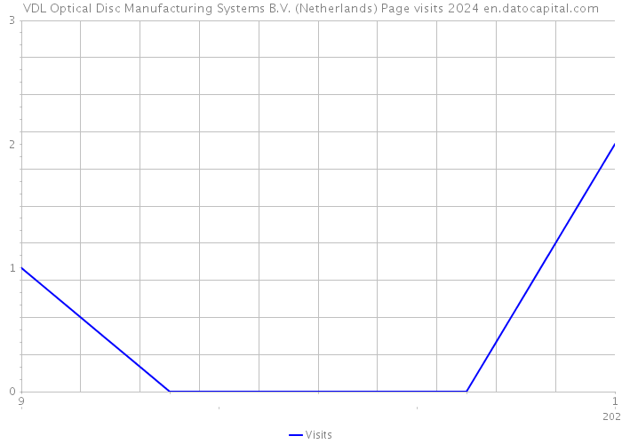 VDL Optical Disc Manufacturing Systems B.V. (Netherlands) Page visits 2024 