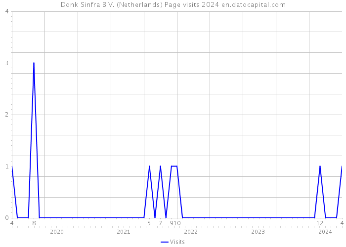 Donk Sinfra B.V. (Netherlands) Page visits 2024 