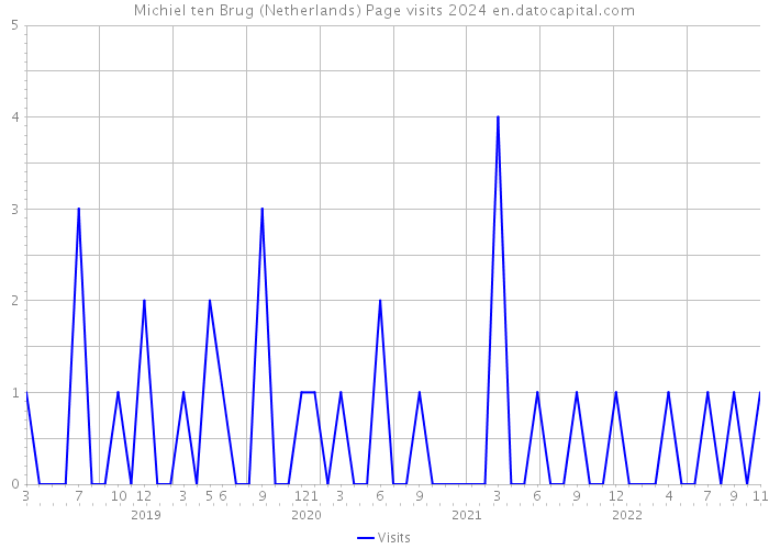 Michiel ten Brug (Netherlands) Page visits 2024 