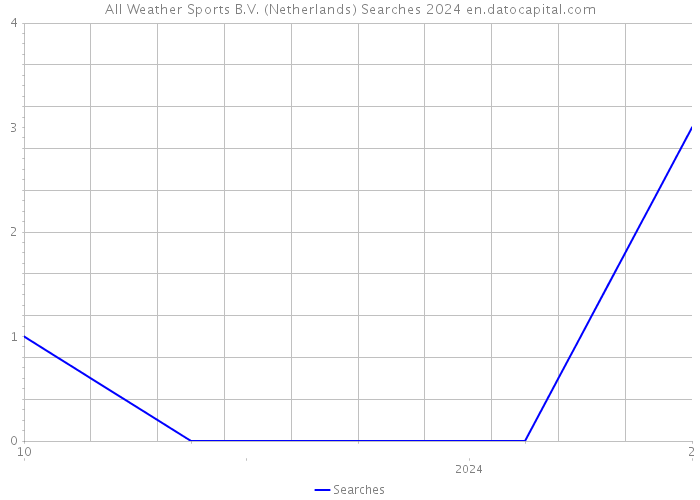 All Weather Sports B.V. (Netherlands) Searches 2024 