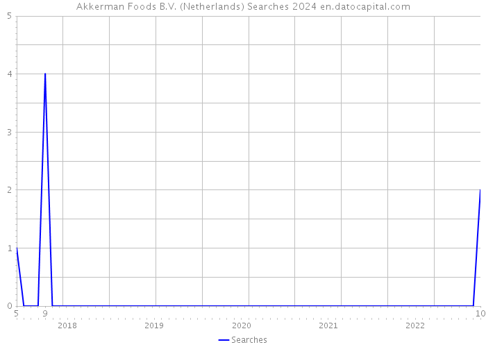 Akkerman Foods B.V. (Netherlands) Searches 2024 