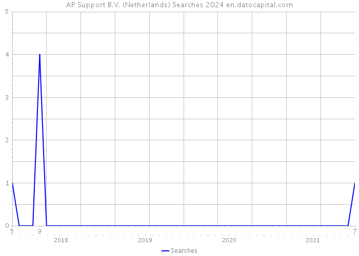 AP Support B.V. (Netherlands) Searches 2024 