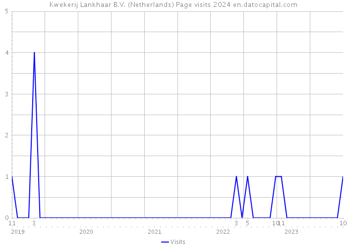 Kwekerij Lankhaar B.V. (Netherlands) Page visits 2024 