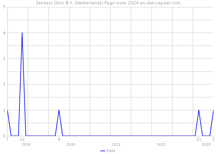 Zanders Oirlo B.V. (Netherlands) Page visits 2024 