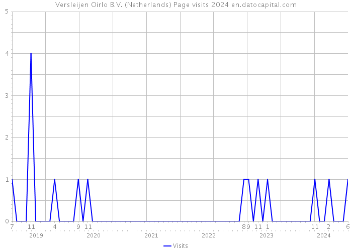 Versleijen Oirlo B.V. (Netherlands) Page visits 2024 