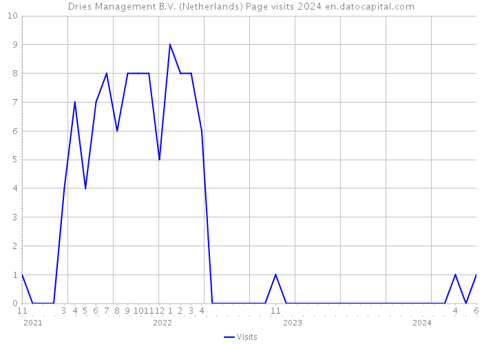 Dries Management B.V. (Netherlands) Page visits 2024 