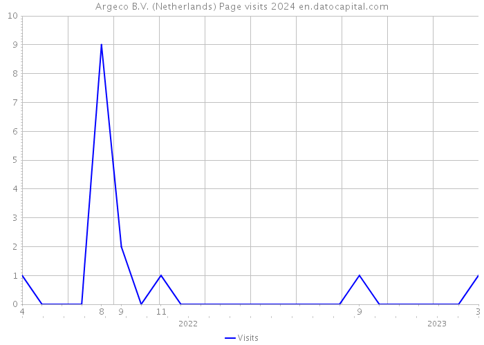 Argeco B.V. (Netherlands) Page visits 2024 