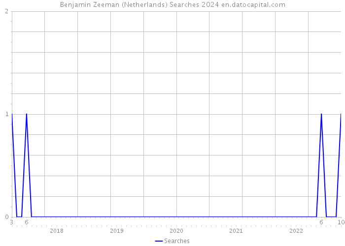 Benjamin Zeeman (Netherlands) Searches 2024 
