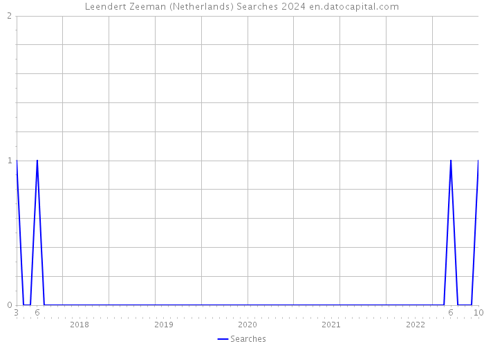 Leendert Zeeman (Netherlands) Searches 2024 